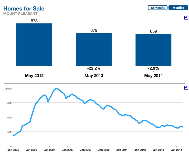 Mount Pleasant Monthly Inventory of Homes for Sale 
